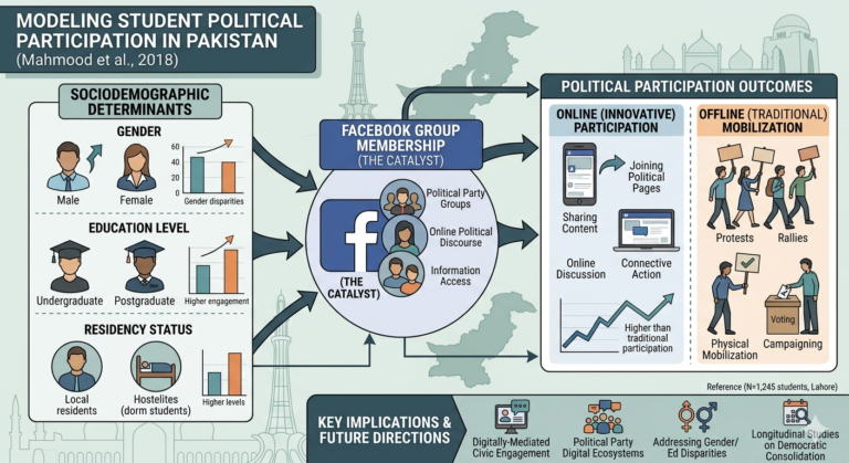 Effects of sociodemographic variables and Facebook group membership on students political participation
