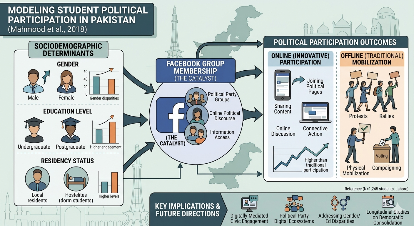 Effects of sociodemographic variables and Facebook group membership on students political participation