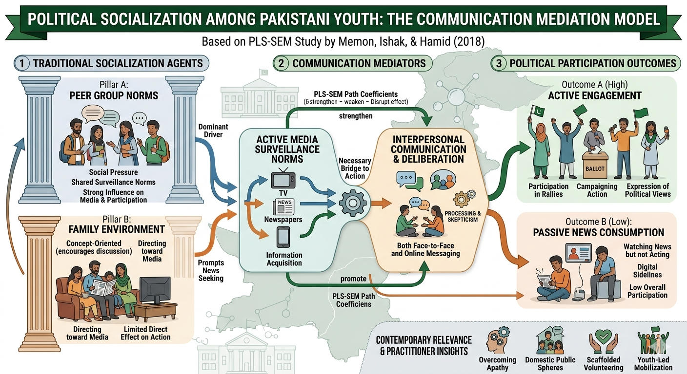 Influence of Political Socialization Agents on Pakistani Youth’s Political Participation: The Mediating Role of Media and Interpersonal Communication.